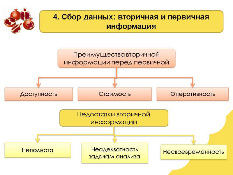 4. Сбор данных: вторичная и первичная информация Преимущества вторичной информации перед первичной Доступность Стоимость